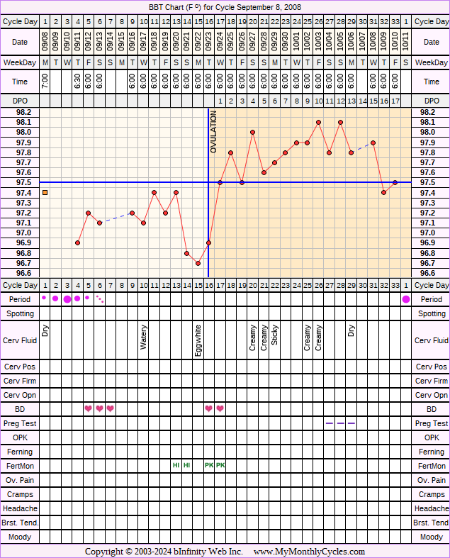 Fertility Chart for cycle Sep 8, 2008, chart owner tags: Clomid, Fertility Monitor, IUI, Miscarriage, Metformin, PCOS