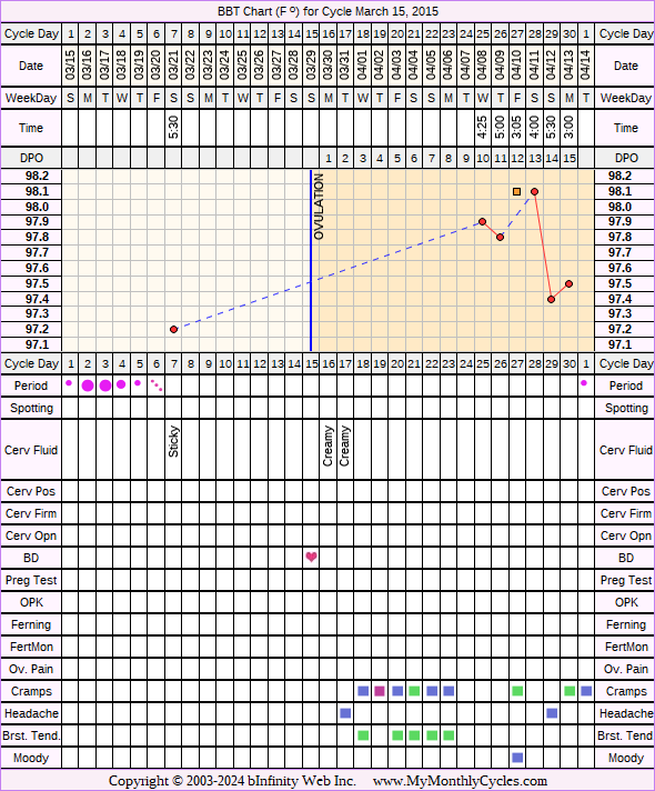 Fertility Chart for cycle Mar 15, 2015, chart owner tags: PCOS, Uterine Fibroids