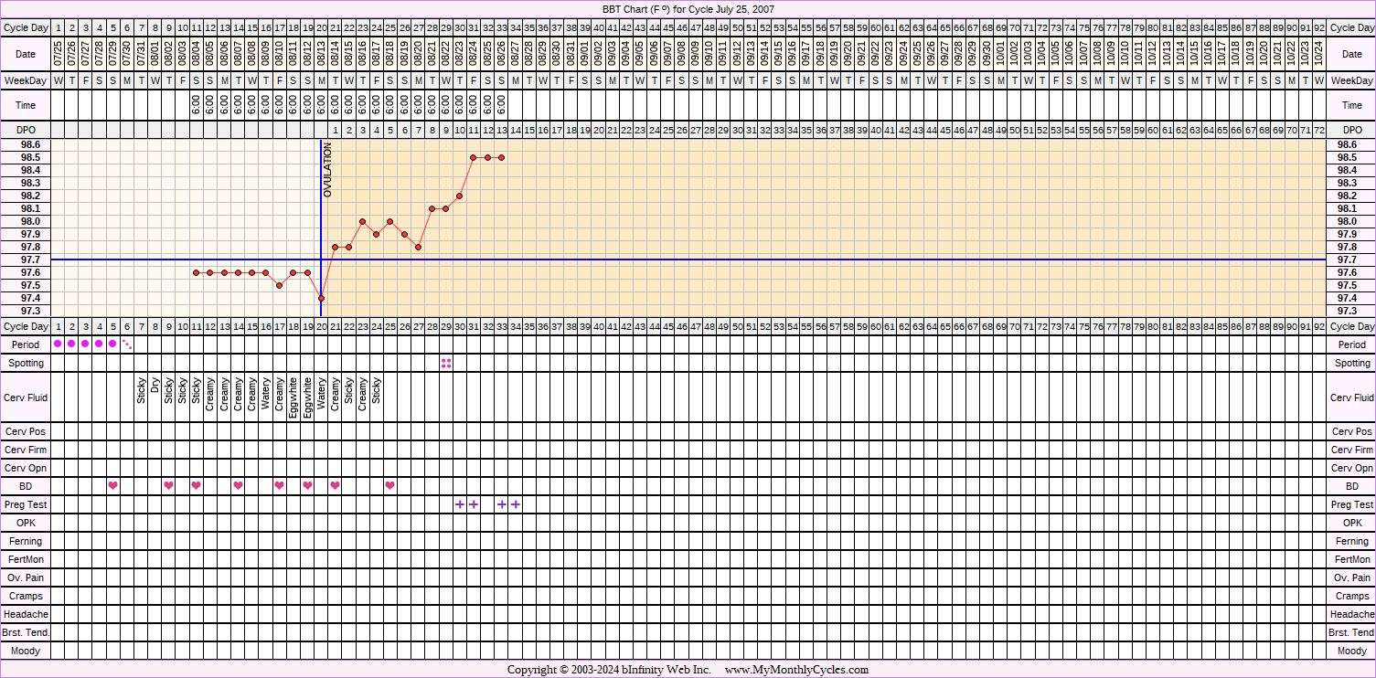 Fertility Chart for cycle Jul 25, 2007, chart owner tags: BFP (Pregnant)