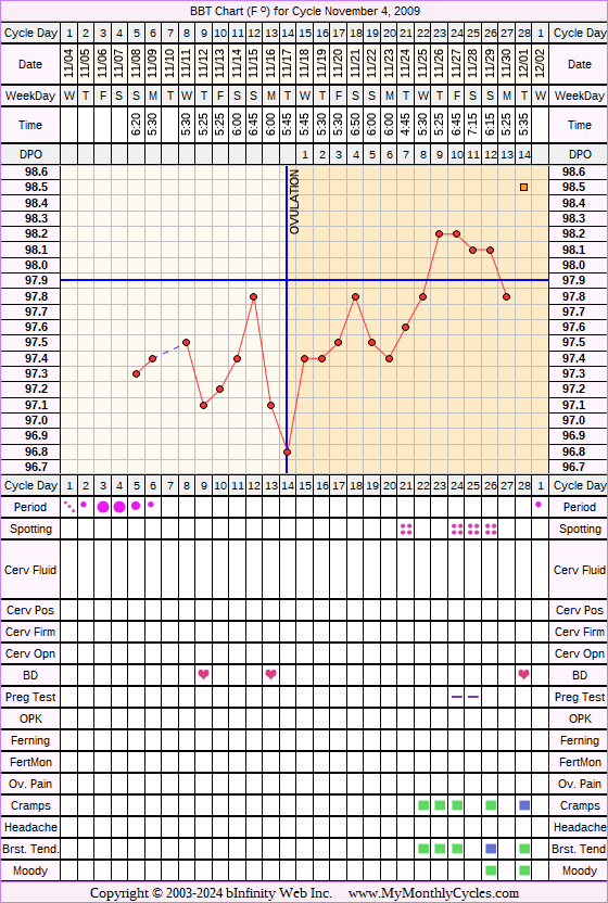 Fertility Chart for cycle Nov 4, 2009