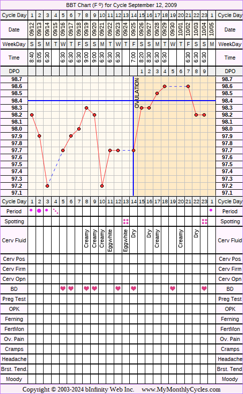 Fertility Chart for cycle Sep 12, 2009, chart owner tags: BFN (Not Pregnant)