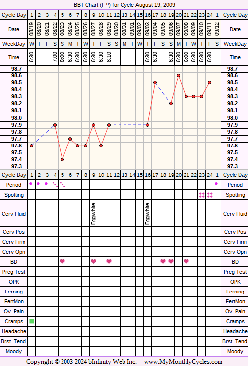 Fertility Chart for cycle Aug 19, 2009, chart owner tags: Acupuncture, BFN (Not Pregnant)