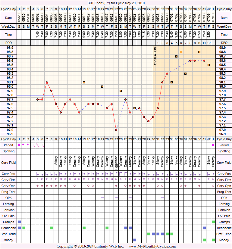 Fertility Chart for cycle May 29, 2010, chart owner tags: After the Pill, BFN (Not Pregnant), Biphasic, Ovulation Prediction Kits, Stress Cycle