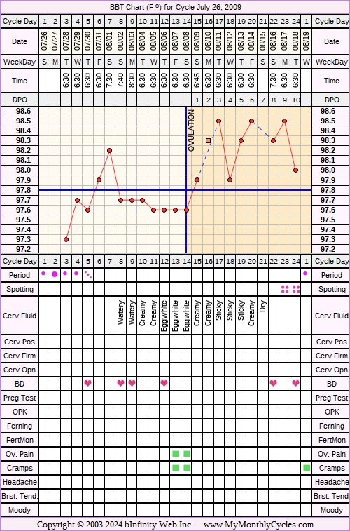 Fertility Chart for cycle Jul 26, 2009, chart owner tags: Acupuncture, BFN (Not Pregnant)