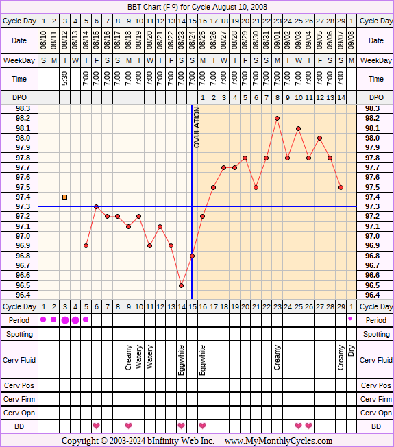 Fertility Chart for cycle Aug 10, 2008, chart owner tags: Clomid, Fertility Monitor, IUI, Miscarriage, Metformin, PCOS