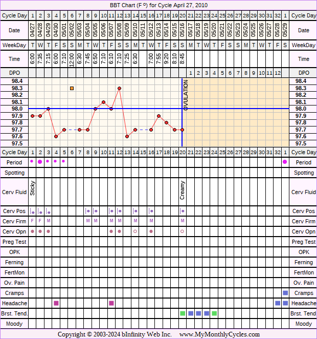 Fertility Chart for cycle Apr 27, 2010, chart owner tags: After the Pill, BFN (Not Pregnant), Stress Cycle