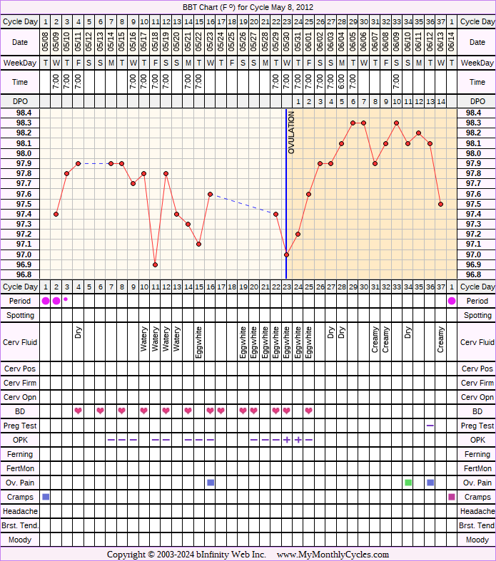 Fertility Chart for cycle May 8, 2012