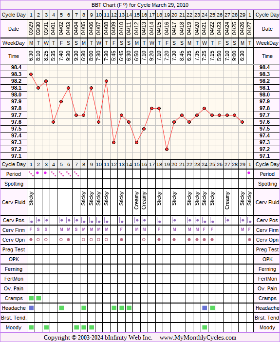 Fertility Chart for cycle Mar 29, 2010, chart owner tags: Anovulatory, After the Pill, BFN (Not Pregnant), Stress Cycle