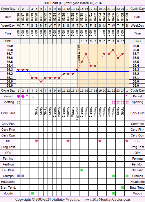 Fertility Chart for cycle Mar 16, 2016, chart owner tags: Biphasic