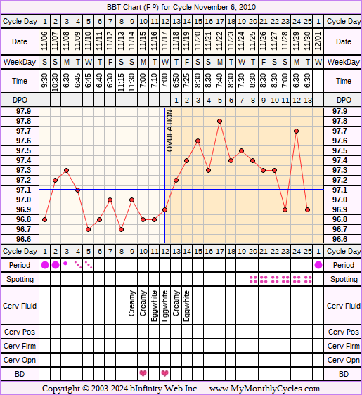 Fertility Chart for cycle Nov 6, 2010, chart owner tags: Acupuncture, Herbal Fertility Supplement, Ovulation Prediction Kits