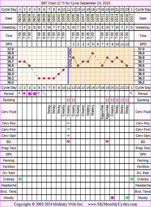 Fertility Chart for cycle Sep 24, 2015, chart owner tags: BFN (Not Pregnant), Biphasic, Illness, Stress Cycle