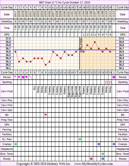 Fertility Chart for cycle Oct 17, 2015, chart owner tags: BFN (Not Pregnant), Biphasic, Illness, Short Luteal Phase, Slow Riser, Stress Cycle, Under Weight