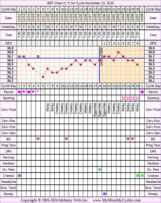 Fertility Chart for cycle Nov 12, 2015, chart owner tags: BFN (Not Pregnant), Illness, Short Luteal Phase, Slow Riser, Stress Cycle