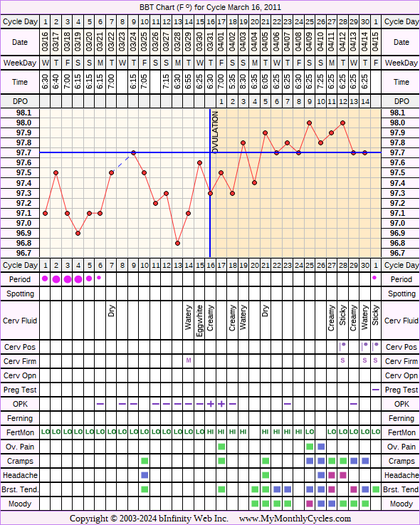 Fertility Chart for cycle Mar 16, 2011, chart owner tags: Biphasic, Endometriosis, Fertility Monitor