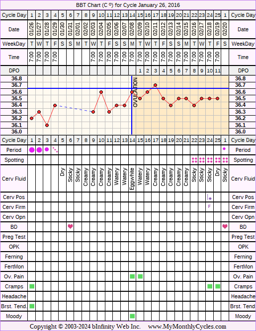 Fertility Chart for cycle Jan 26, 2016, chart owner tags: BFN (Not Pregnant), Infection, Slow Riser, Stress Cycle