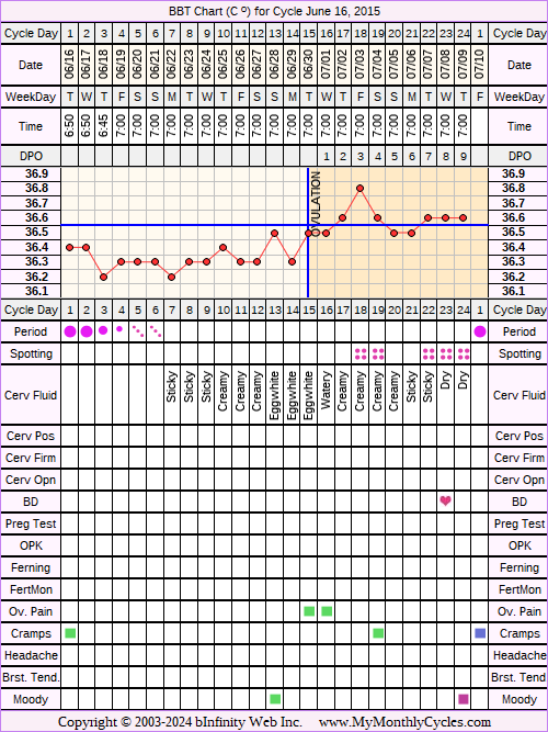 Fertility Chart for cycle Jun 16, 2015, chart owner tags: BFN (Not Pregnant), Biphasic, Short Luteal Phase, Slow Riser