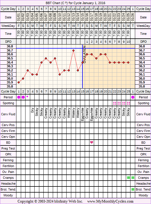 Fertility Chart for cycle Jan 1, 2016, chart owner tags: BFN (Not Pregnant), Biphasic, Infection, Short Luteal Phase