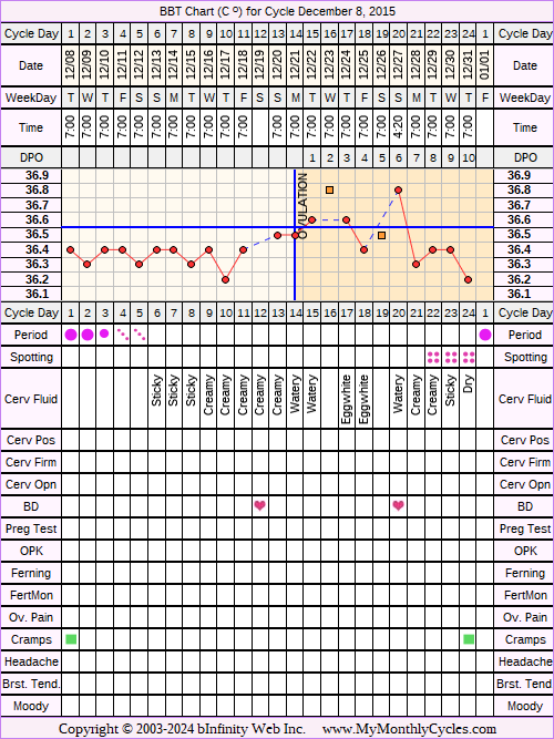 Fertility Chart for cycle Dec 8, 2015, chart owner tags: BFN (Not Pregnant), Biphasic, Illness, Stress Cycle