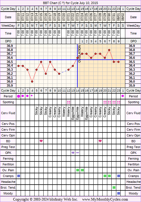 Fertility Chart for cycle Jul 10, 2015, chart owner tags: BFN (Not Pregnant), Biphasic, Ovulation Prediction Kits, Short Luteal Phase