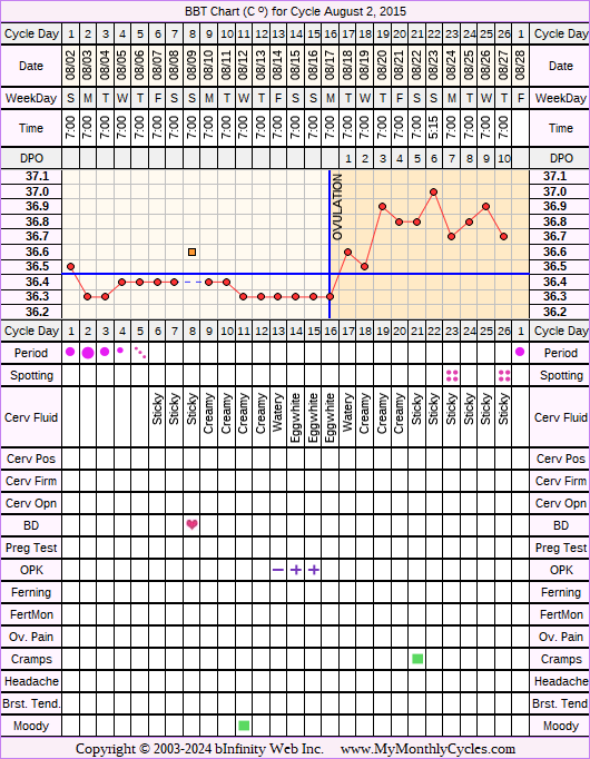 Fertility Chart for cycle Aug 2, 2015, chart owner tags: BFN (Not Pregnant), Biphasic, Illness, Ovulation Prediction Kits, Short Luteal Phase