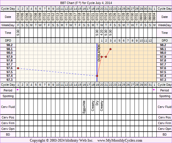 Fertility Chart for cycle Jul 4, 2014