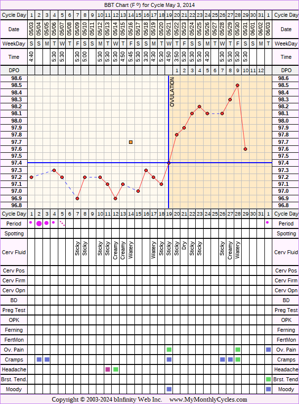 Fertility Chart for cycle May 3, 2014, chart owner tags: Clomid, PCOS, Uterine Fibroids