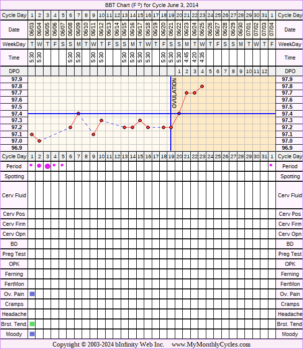 Fertility Chart for cycle Jun 3, 2014, chart owner tags: Clomid, PCOS, Uterine Fibroids