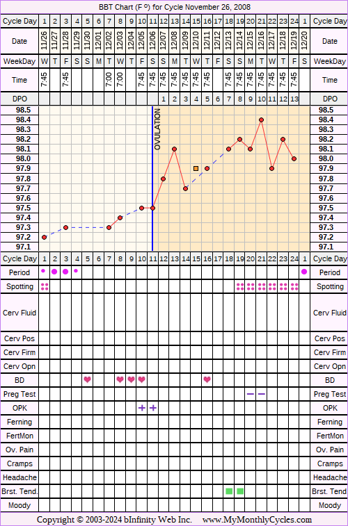 Fertility Chart for cycle Nov 26, 2008, chart owner tags: Ovulation Prediction Kits