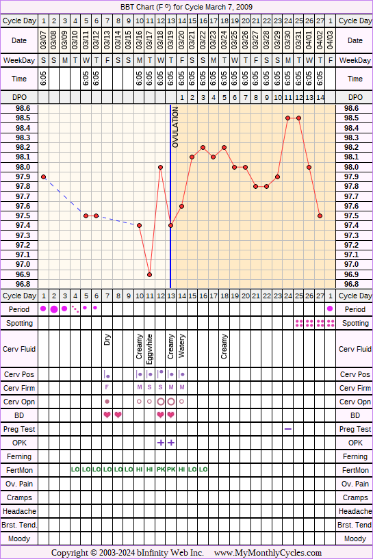 Fertility Chart for cycle Mar 7, 2009
