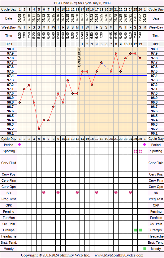 Fertility Chart for cycle Jul 8, 2009