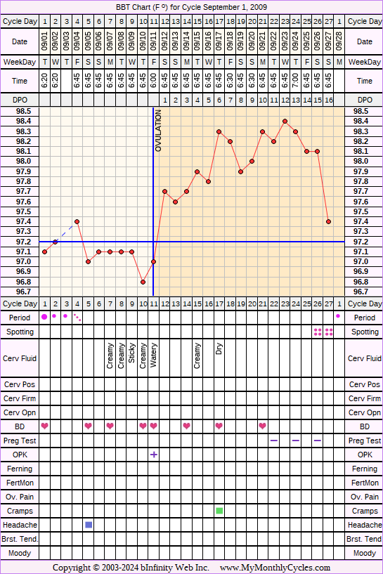 Fertility Chart for cycle Sep 1, 2009, chart owner tags: Biphasic, Ovulation Prediction Kits