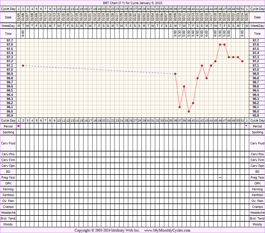 Fertility Chart for cycle Jan 5, 2015