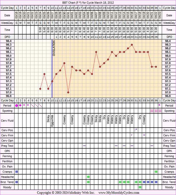 Fertility Chart for cycle Mar 18, 2012