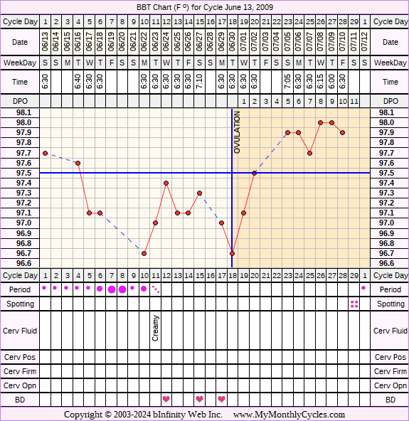 Fertility Chart for cycle Jun 13, 2009, chart owner tags: BFN (Not Pregnant), Fertility Monitor, Herbal Fertility Supplement, Ovulation Prediction Kits