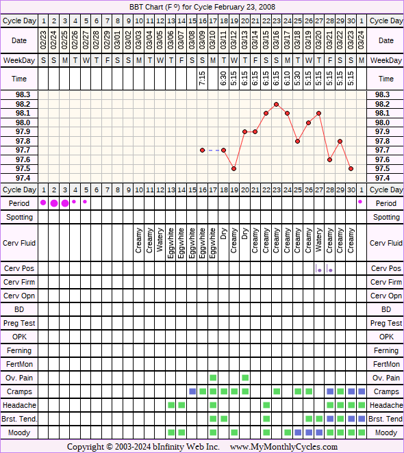 Fertility Chart for cycle Feb 23, 2008, chart owner tags: After the Pill