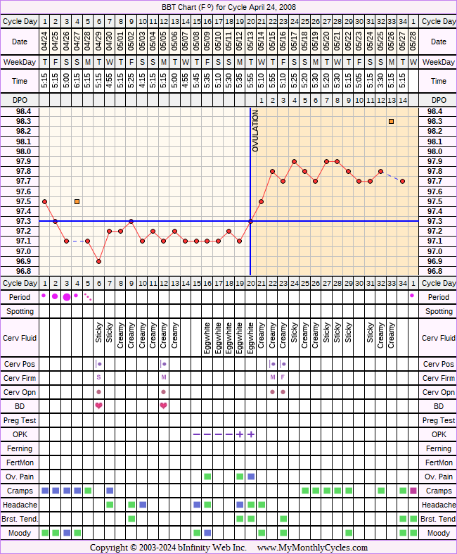 Fertility Chart for cycle Apr 24, 2008, chart owner tags: After the Pill, Biphasic, Ovulation Prediction Kits