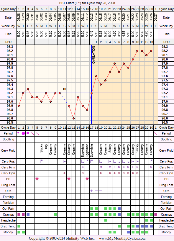 Fertility Chart for cycle May 28, 2008, chart owner tags: After the Pill, Biphasic, Ovulation Prediction Kits, Triphasic