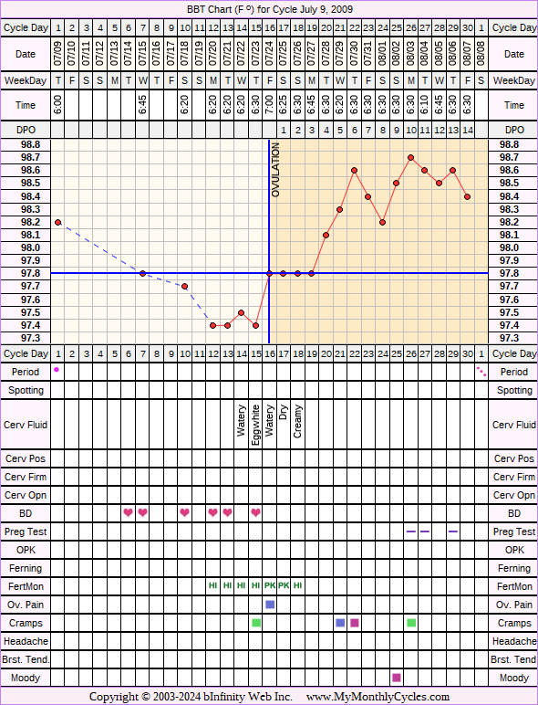 Fertility Chart for cycle Jul 9, 2009, chart owner tags: BFN (Not Pregnant), Clomid, Fertility Monitor