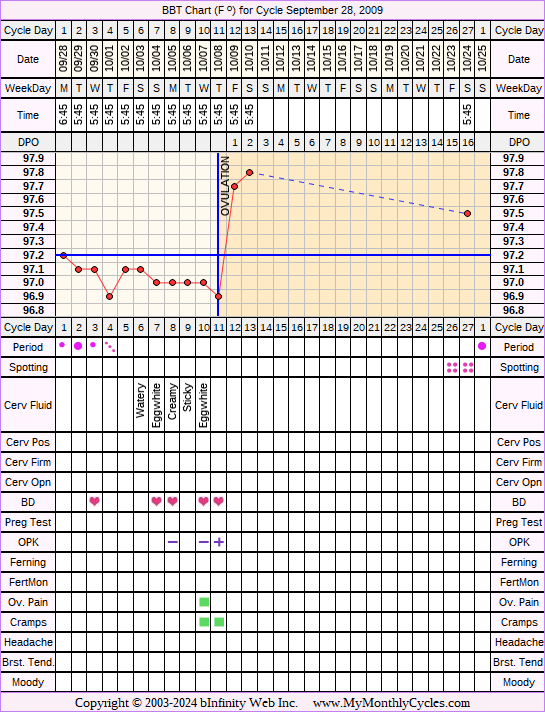 Fertility Chart for cycle Sep 28, 2009, chart owner tags: Biphasic, Ovulation Prediction Kits