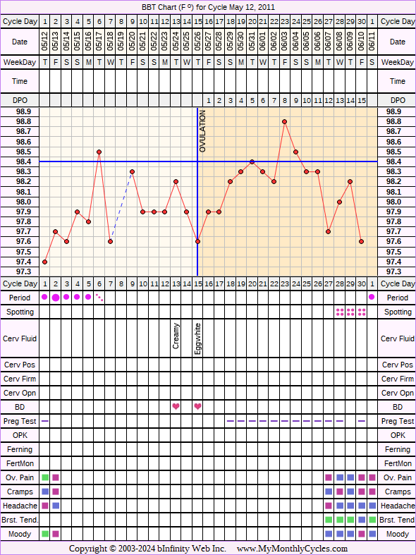 Fertility Chart for cycle May 12, 2011, chart owner tags: Endometriosis, Over Weight