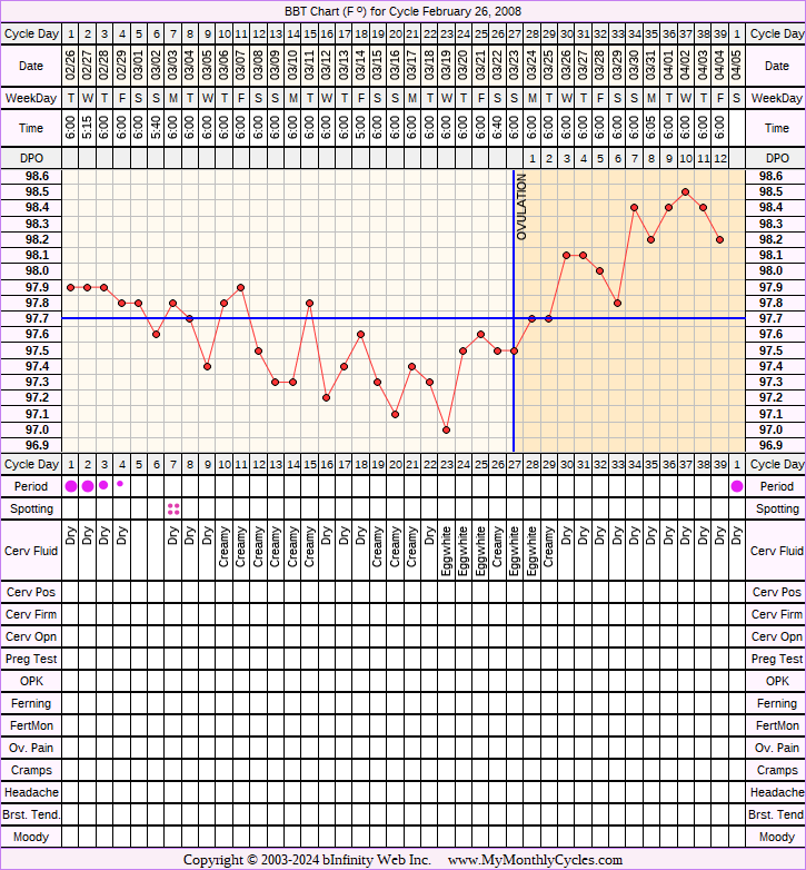 Fertility Chart for cycle Feb 26, 2008, chart owner tags: BFN (Not Pregnant), Biphasic, Stress Cycle