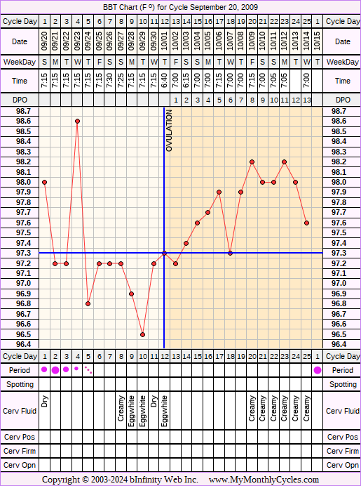 Fertility Chart for cycle Sep 20, 2009, chart owner tags: Biphasic, Ovulation Prediction Kits