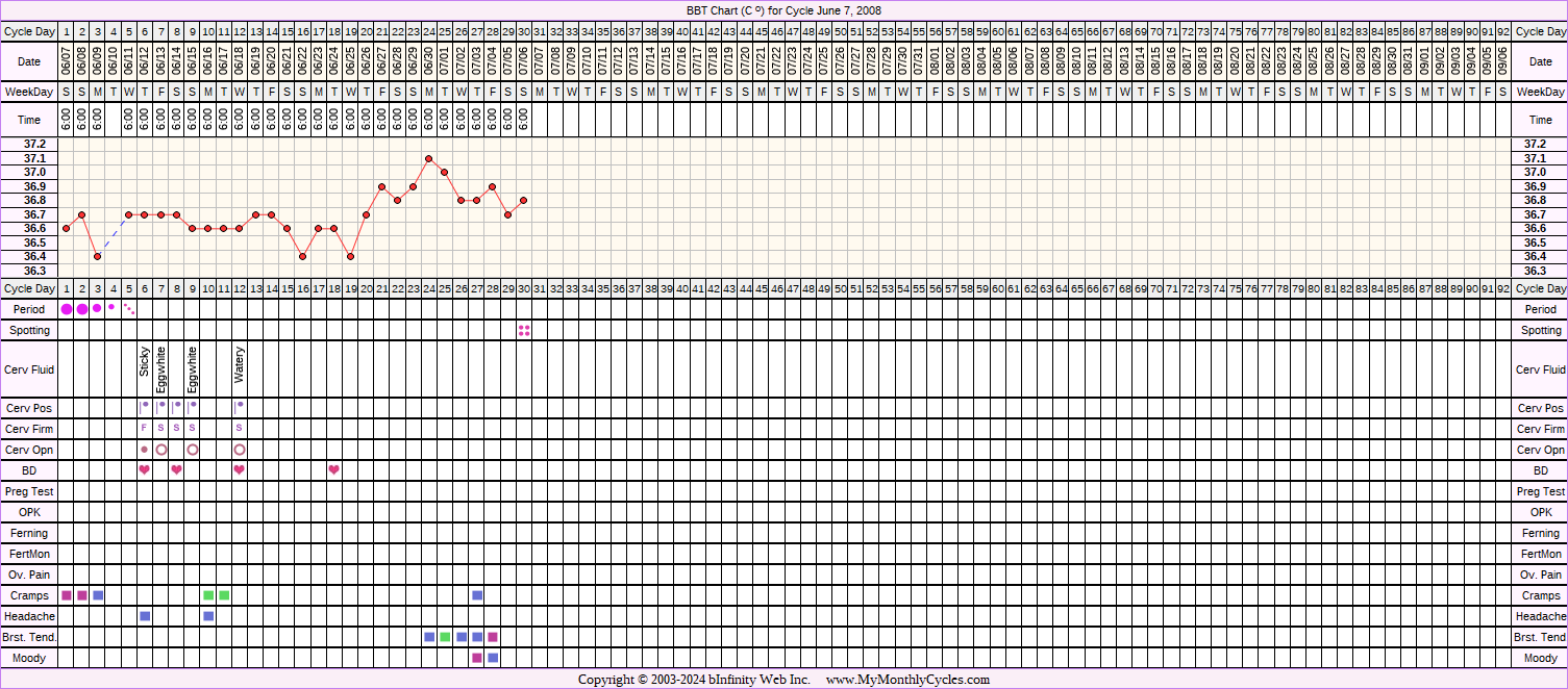 Fertility Chart for cycle Jun 7, 2008, chart owner tags: After Depo Provera, BFN (Not Pregnant)