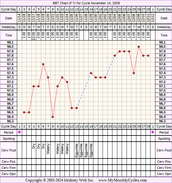 Fertility Chart for cycle Nov 14, 2009