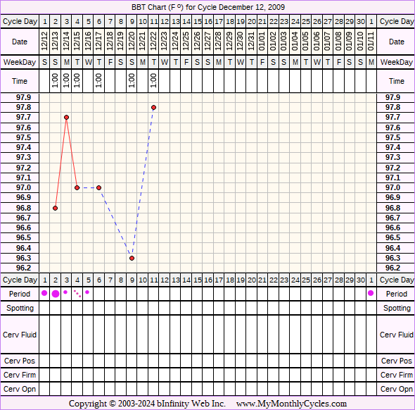 Fertility Chart for cycle Dec 12, 2009