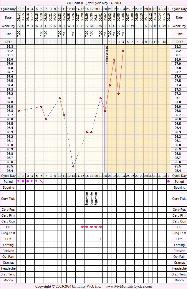 Fertility Chart for cycle May 14, 2011, chart owner tags: Illness, Infection, Ovulation Prediction Kits, Stress Cycle