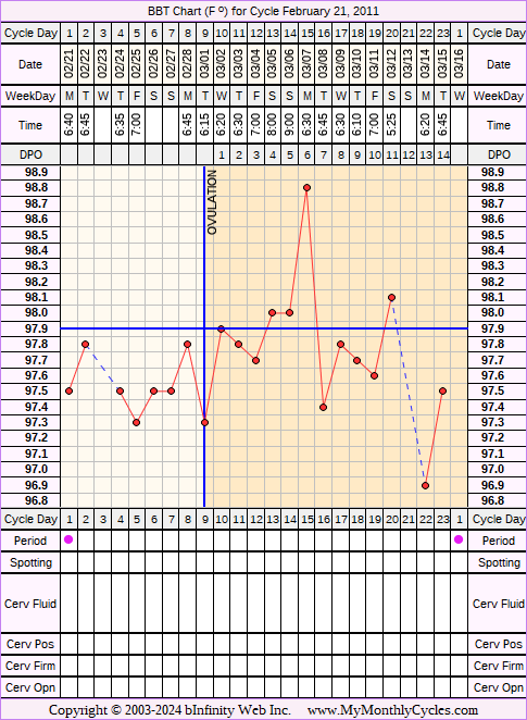 Fertility Chart for cycle Feb 21, 2011