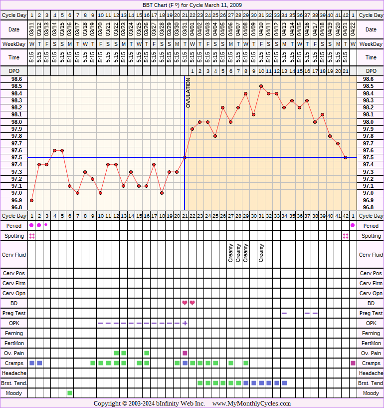 Fertility Chart for cycle Mar 11, 2009, chart owner tags: BFN (Not Pregnant), Clomid, IUI, Metformin, Ovulation Prediction Kits, Over Weight, PCOS