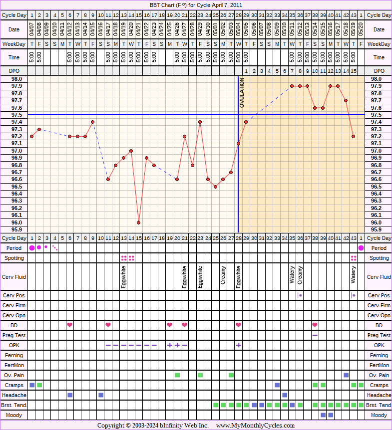 Fertility Chart for cycle Apr 7, 2011, chart owner tags: Metformin, Ovulation Prediction Kits, PCOS