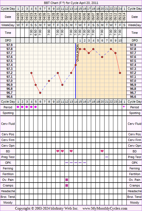 Fertility Chart for cycle Apr 20, 2011, chart owner tags: Illness, Ovulation Prediction Kits, Other Meds